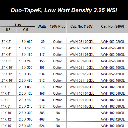 Duo-Tape®, Low Watt Density