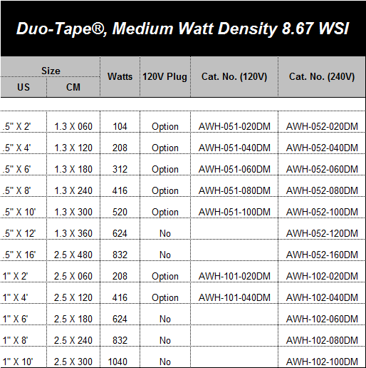Electric Heating Tape Duo Medium Watt HTS/Amptek Heating Tape Store