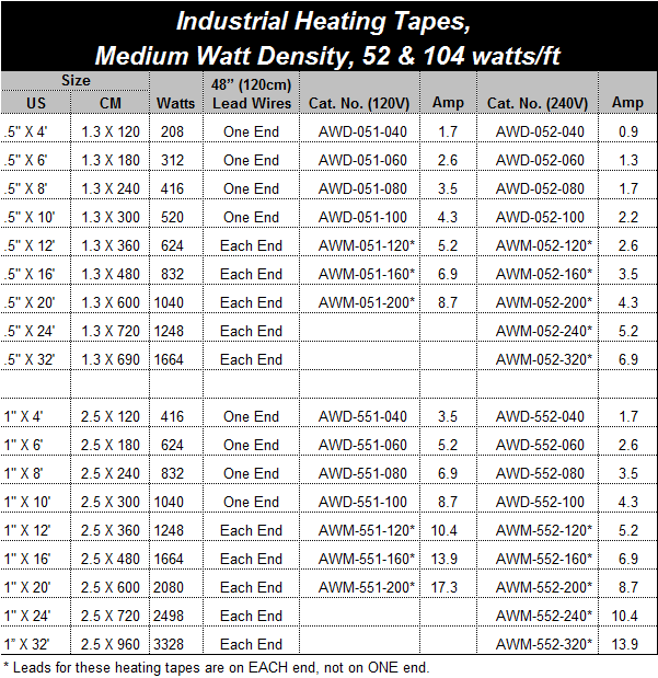 Industrial Heating Tapes, Medium Watt Density, 52 & 104 watts/ft Product Specs | HTS/Amptek