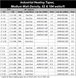 Industrial Heating Tapes, Medium Watt Density, 52 & 104 watts/ft Product Specs | HTS/Amptek