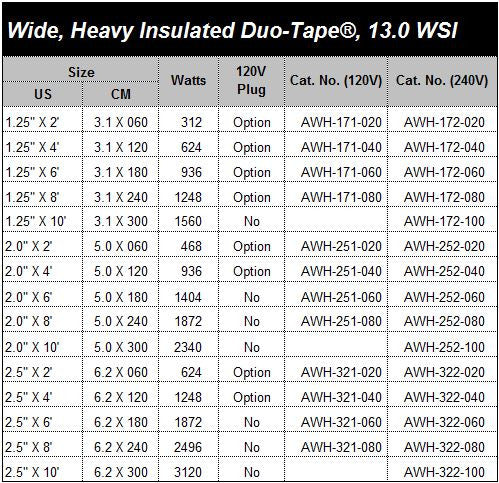 Wide, Heavy Insulated Duo-Tape®, 120V